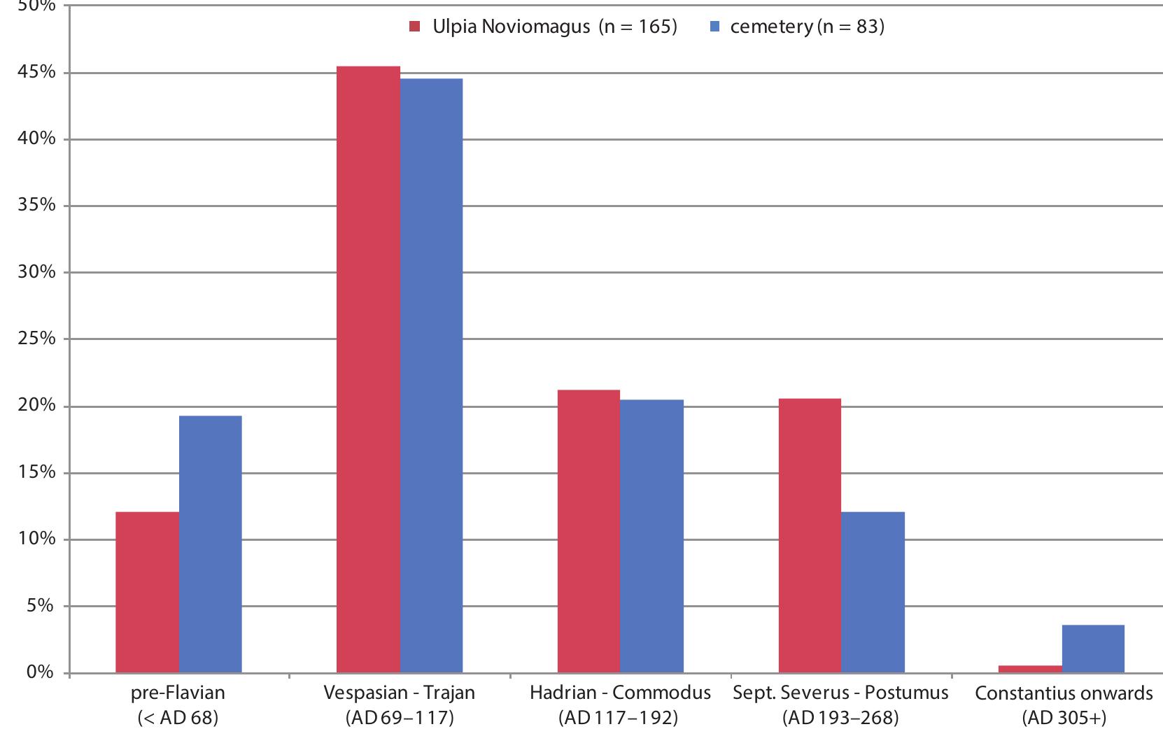 Fig. 11. Chronological distribution of the coins from Nijmegen-West in the G. M. Kam collection. 