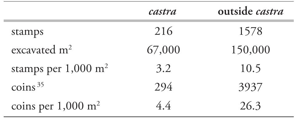 Tab. 1. Number of Gaulish sigillata stamps and coins found  inside and outside the castra. Coins within the castra are prob-  ably underrepresented, as Brunsting’s excavations were carried out prior to the introduction of the metal detector. 