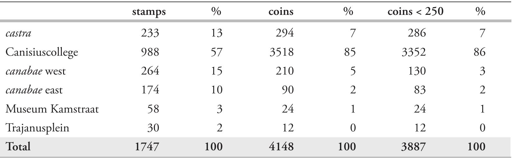 Tab. 2. The numbers of stamped sigillata sherds and coins for the six subareas. 