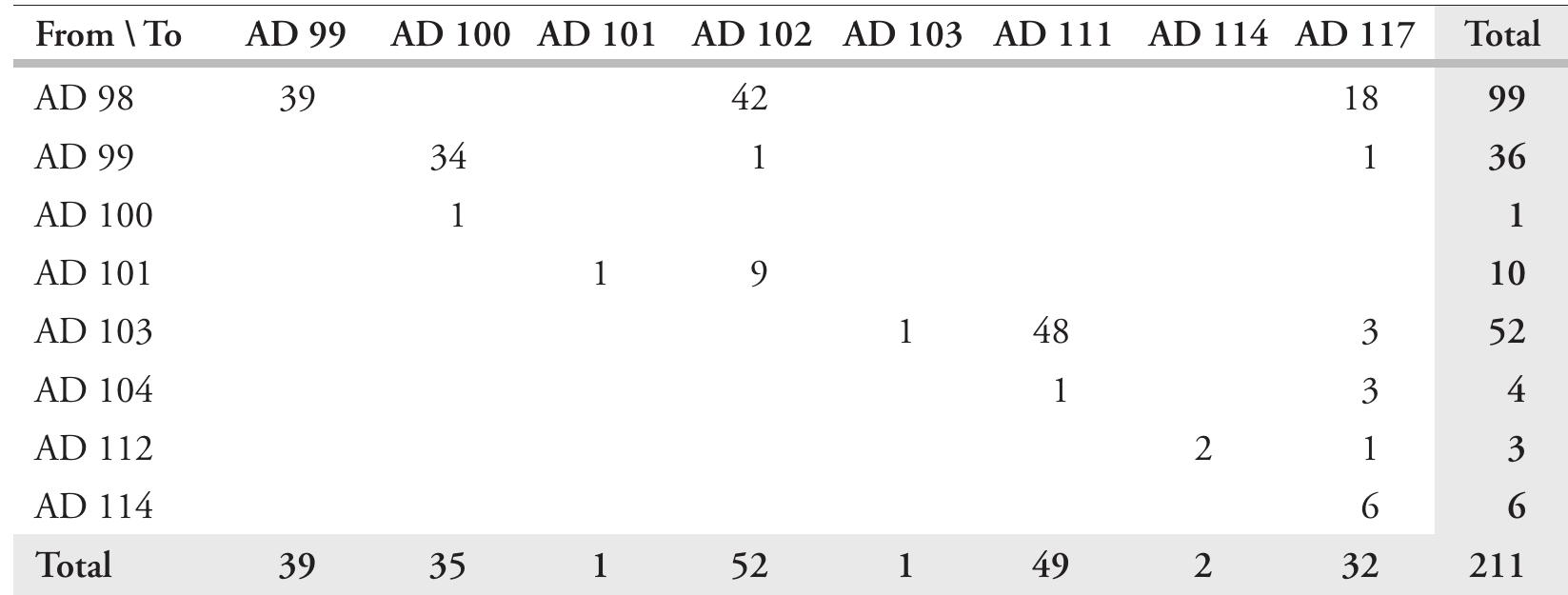 Tab. 3. Overview of the Trajanic coinage from the research area. The rows show the coins’ start dates, the columns show their end dates. 