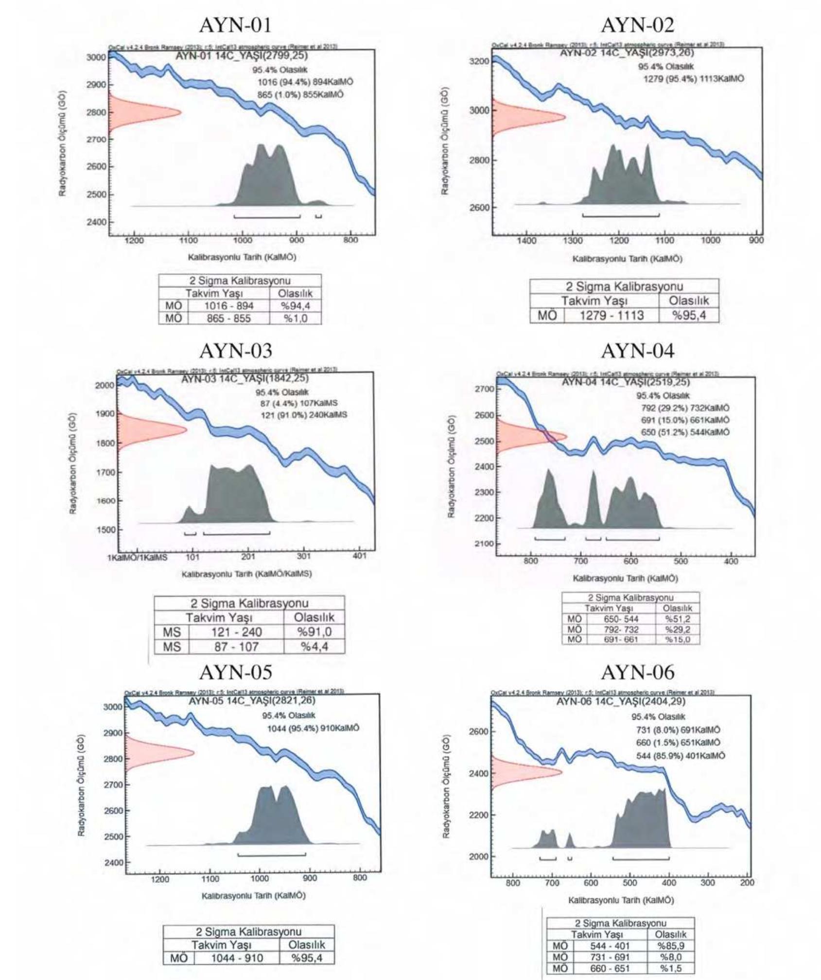 Table 14-2. Details of the radiocarbon dating.  Table 14-1. Results of radiocarbon dating (Please see Table 2 for details). 