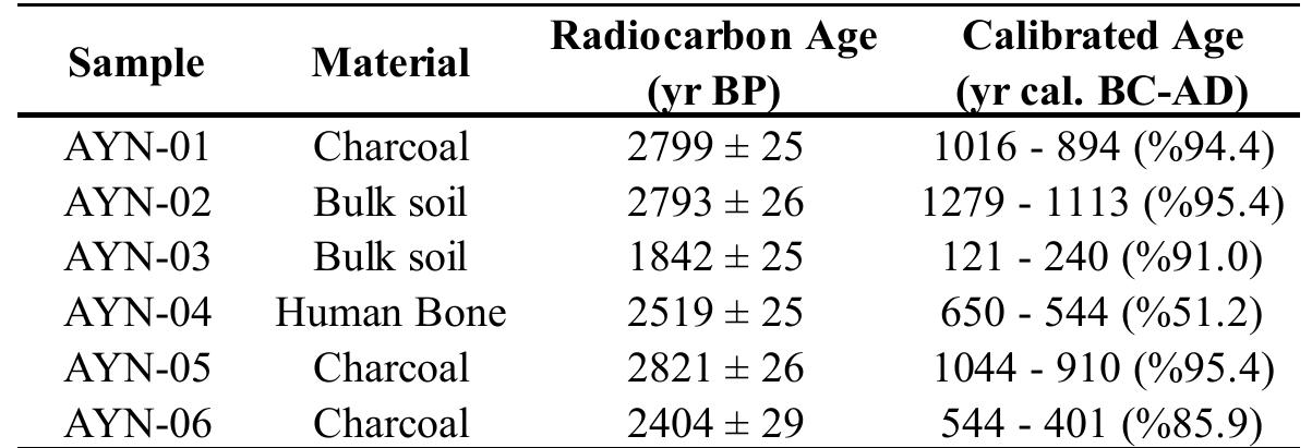 According to the analysis results, while some age data are very close to each other, some indicate a period out of the castle’s usage time. The period of the Urartian king Rusa, son of ArgiSti, who built the castle, is between 685-645  BCE. Bone sample (AYN-04) from the obtained age data is in this range. The charcoal samples AYN-01 and AYN-05 and the soil sample AYN-02 point to approximately the same time. 