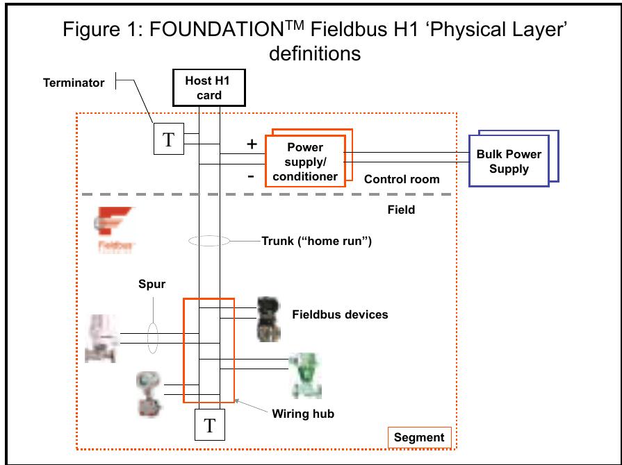 (PDF) Foundation Fieldbus Digital Technology: Today and the Future