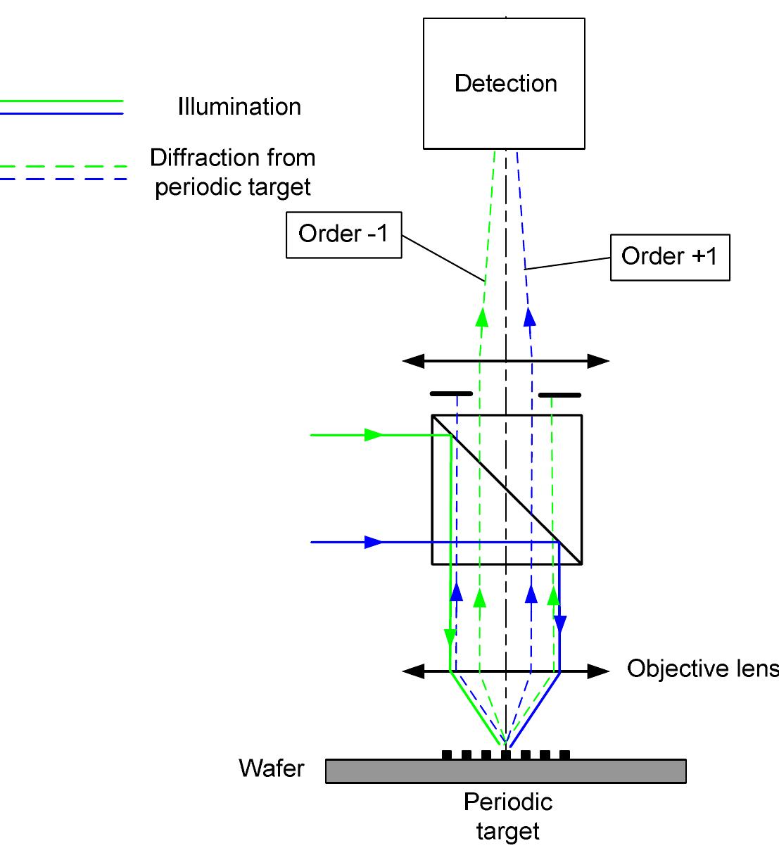 (PDF) Diffraction order control in overlay metrology: a review of the ...
