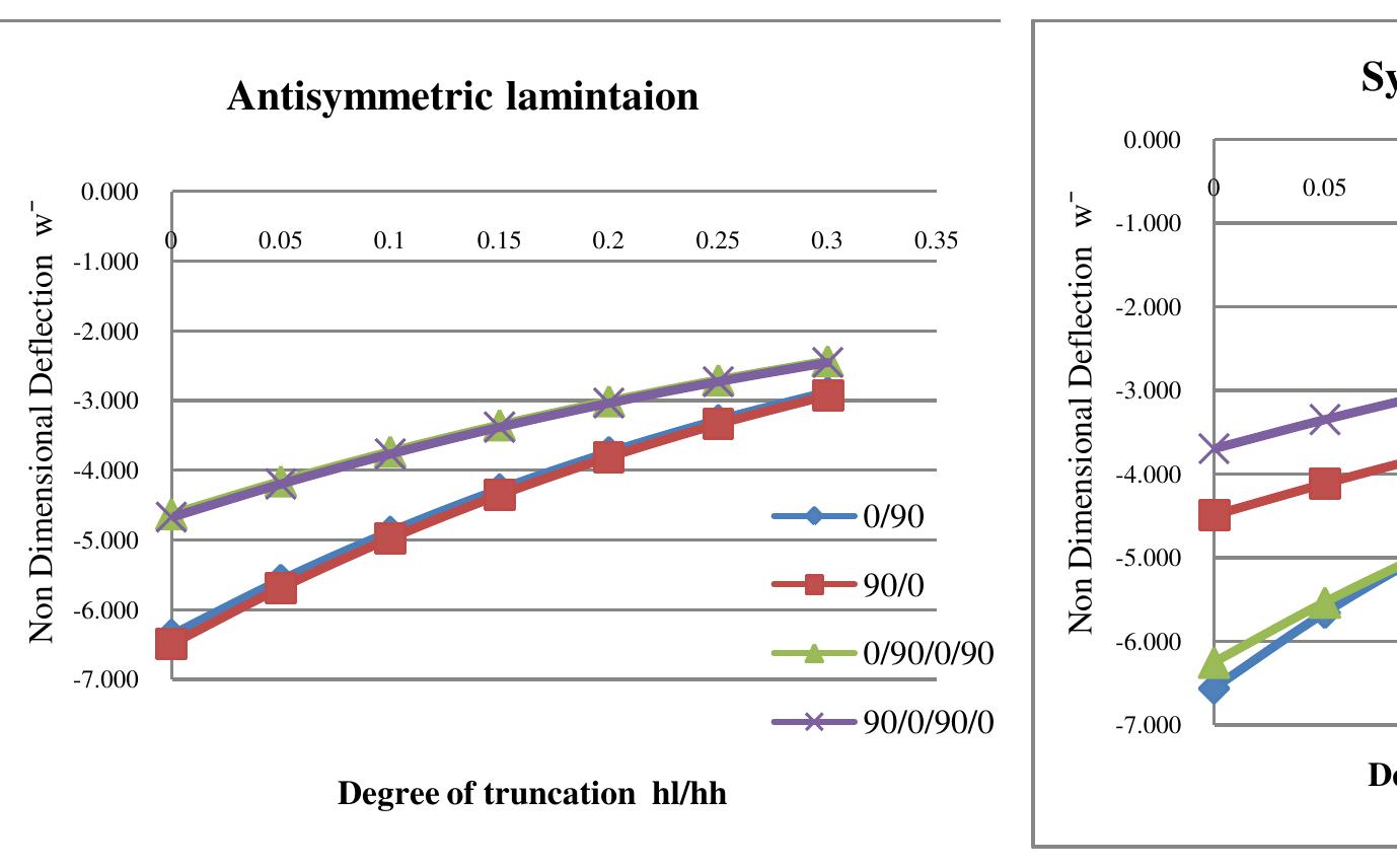 Conoidal Shell (PDF) Effect of Aspect Ratio and Degree of Truncation on Bending ...