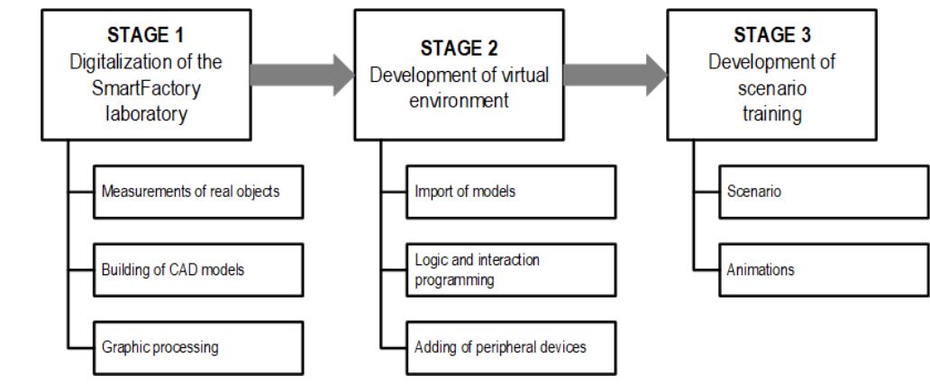 FIGURE 4. Stages of the system construction. 