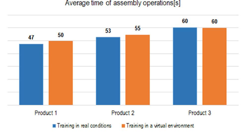 FIGURE 12. Average time of assembly operations. 
