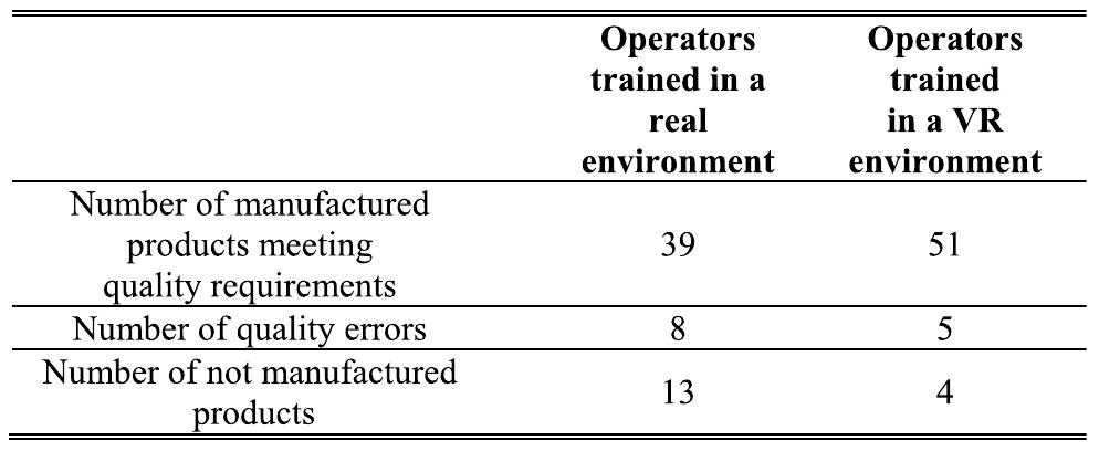 TABLE 1. Comparison of the number of errors made by operators.  As a result of the non-compliance analysis, 8 defective products were found in the group trained in real conditions and 5 defective products in the group trained in a virtual envi- ronment. The occurrence of incorrectly installed parts or their color was classified as a defective product. The study assumes that the participant has a maximum of 2 minutes to carry out assembly tasks for a given product. After this time, the task was interrupted and participants were asked to carry out another task. The results indicate a higher effectiveness of training in the VR environment because this situation occurred only four times. However, among the participants of the training in real conditions this situation took place thirteen times (Table 1).  