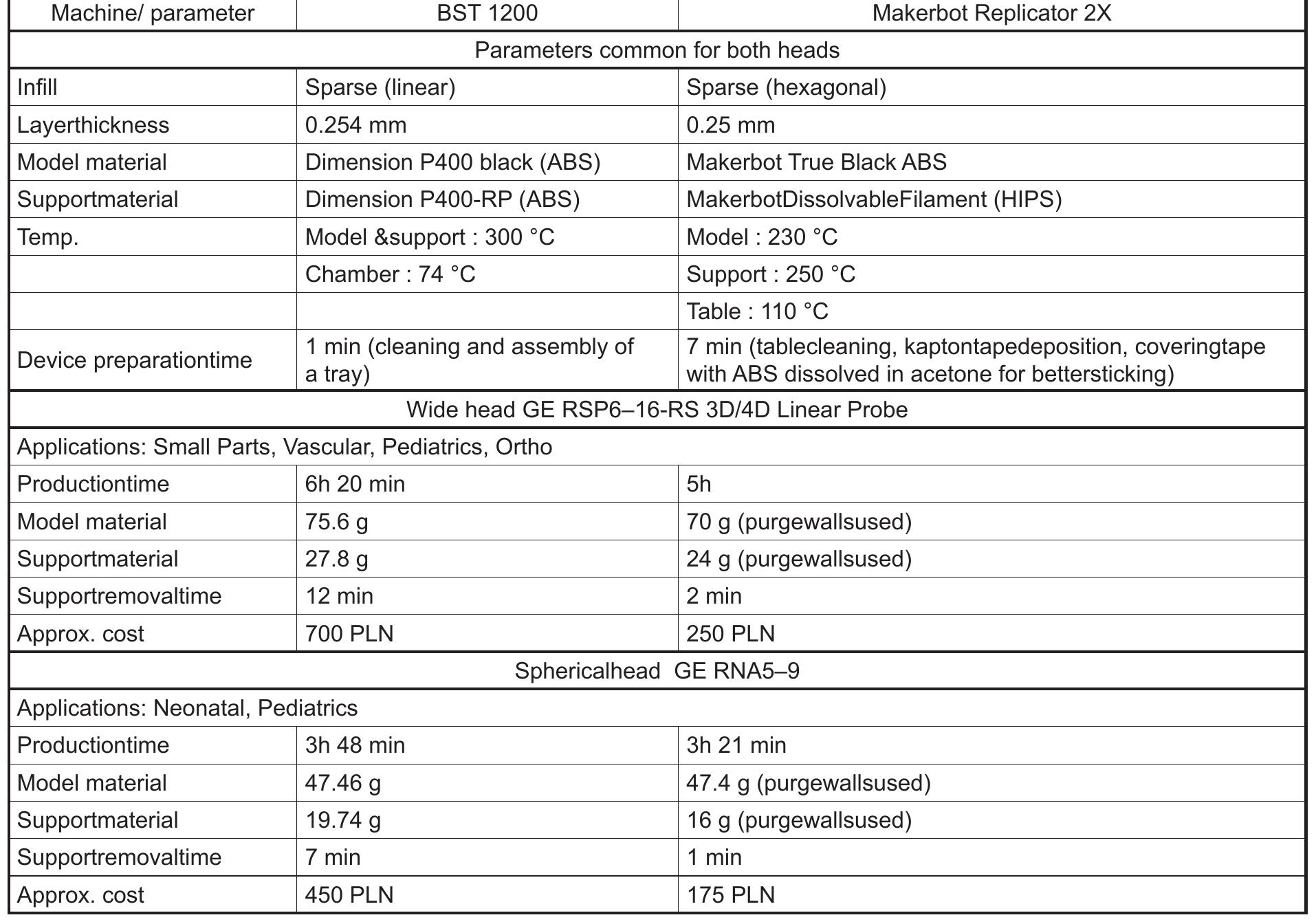 Table 1. Comparison of manufacturing parameters for heads produced using BST-1200 and MakerBot Replicator 2X machines 