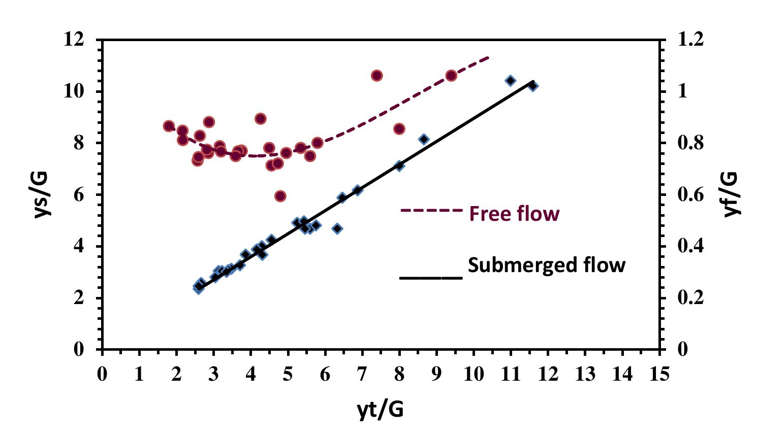 Design chart for depth of flow at contracted section.