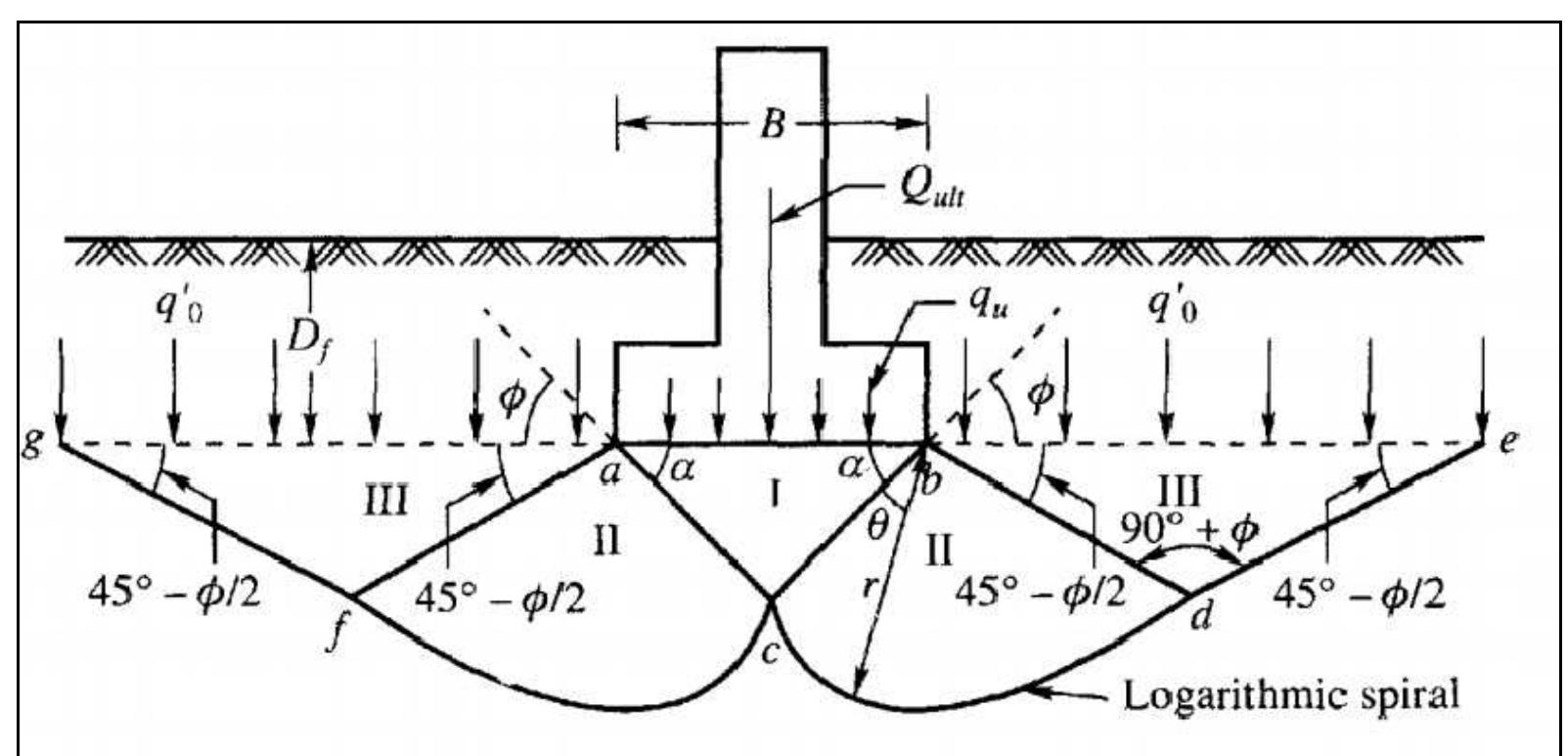 Figure 3 - from Bearing Capacity of Shallow Foundations, image size:1603x773