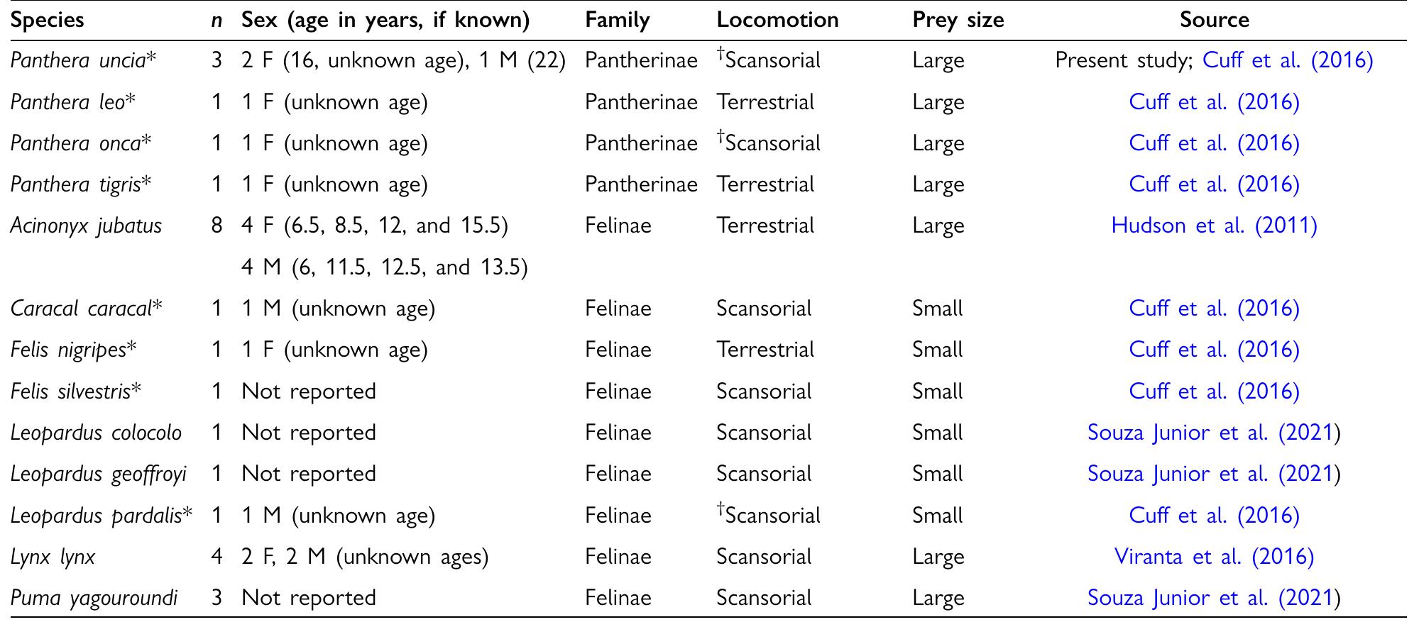 *Indicates climbing specialist. tTaxon included in ACSA analyses.  Table 1 Felidae species included in quantitative muscle analyses, including details on number of specimens, sex and age (if know), family, locomotor habits, and prey size 