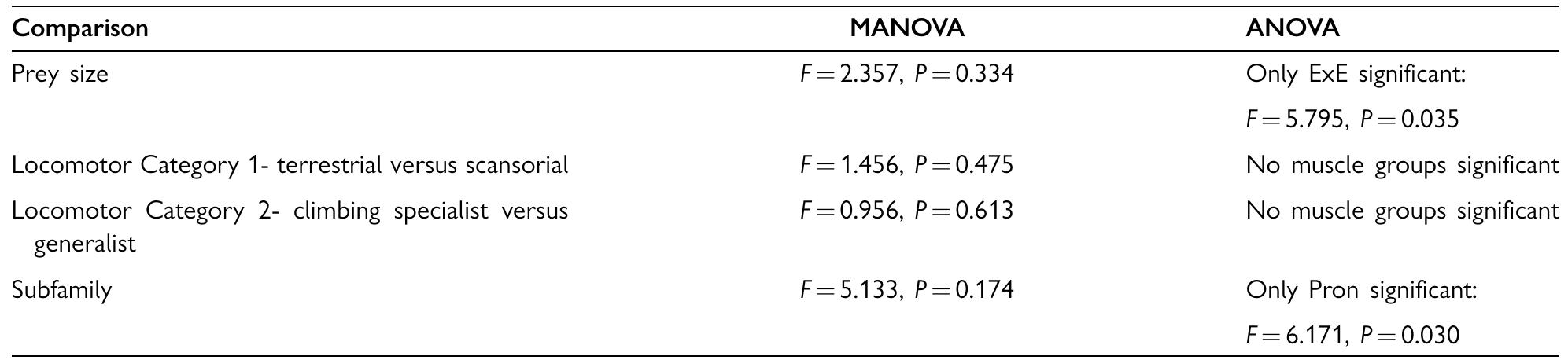 ExE, Elbow extensor muscle group; Pron, Pronator muscle group.  Table 2 Results of MANOVA and ANOVA comparing average of percentage mass of the functional muscle groups between small and large prey hunters, climbing specialists versus generalists, and Pantherinae versus Felinae subfamilies 