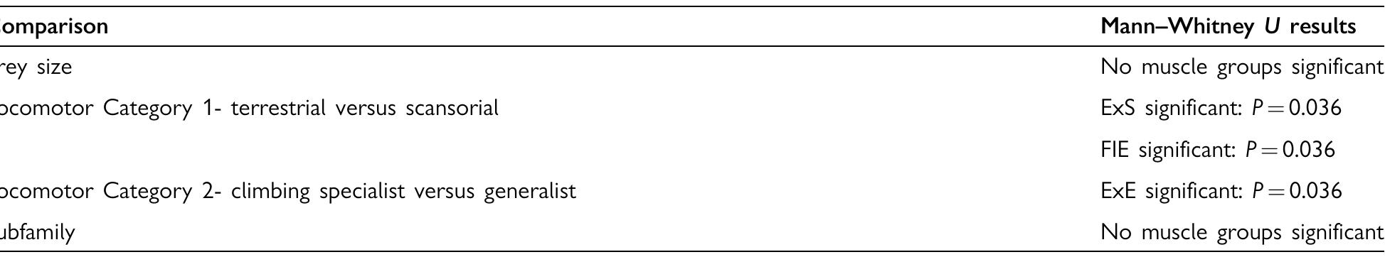ExE, Elbow extensors; ExS, Shoulder extensors; FIE, Elbow flexors.  Table 3 Results of non-parametric Mann-Whitney U tests of comparison of ACSA between small and large prey hunters, climbing specialists versus generalists, and Pantherinae versus Felinae subfamilies 