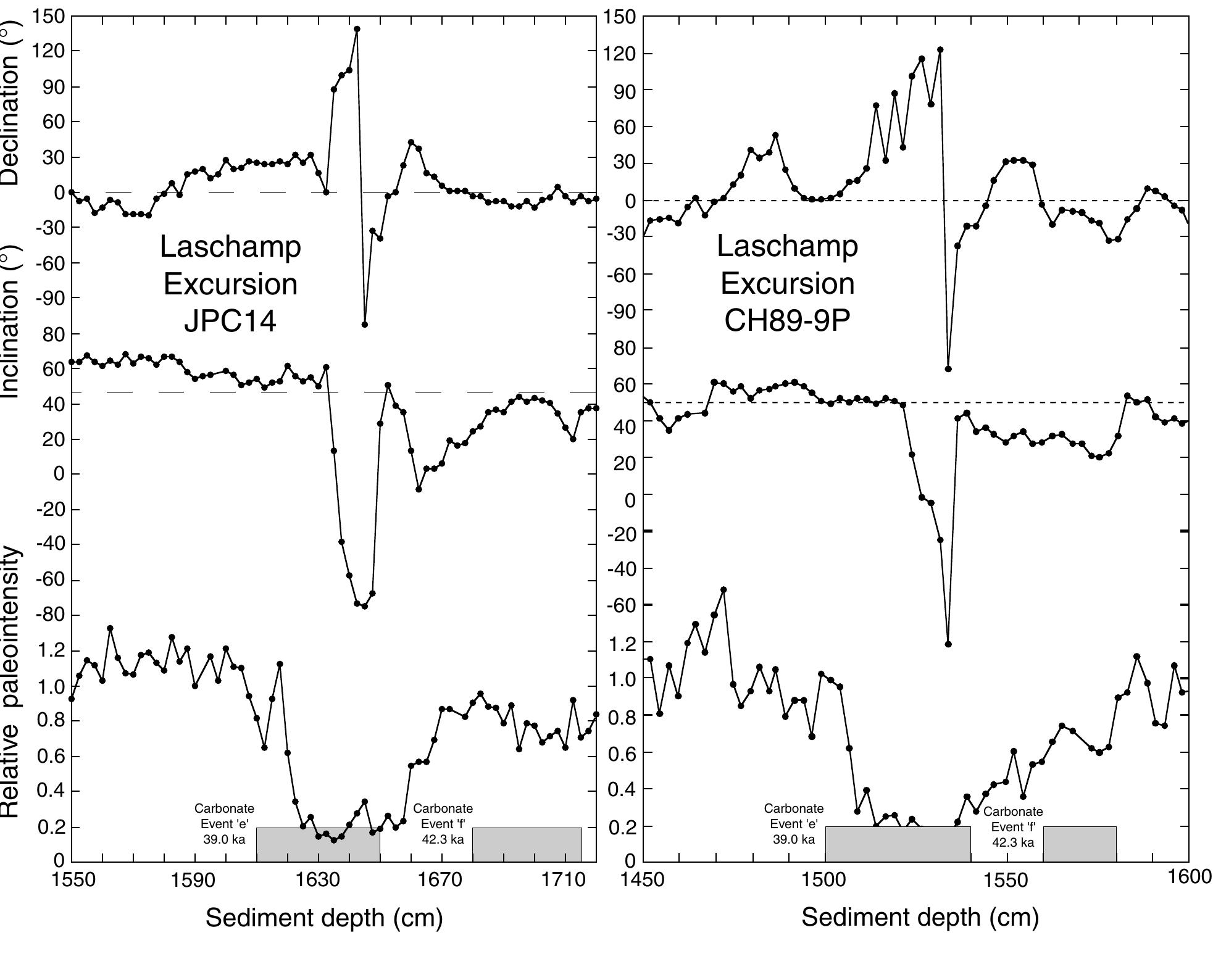 Leschamp Excursion (PDF) Paleomagnetic records of Stage 3 excursions, Leg 172