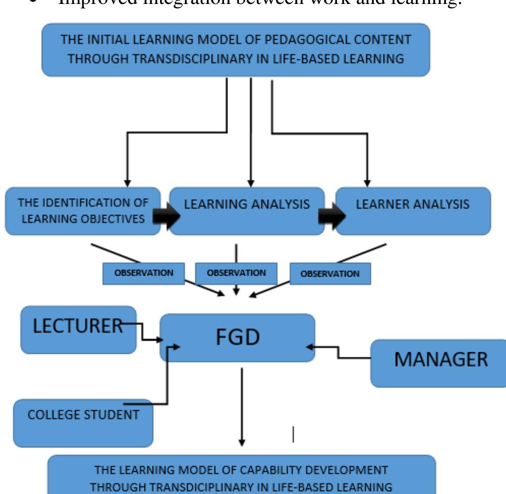 Initial reference model of learning transdisciplinary in