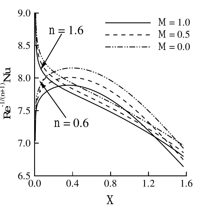 Angular distribution of nusselt number for different values