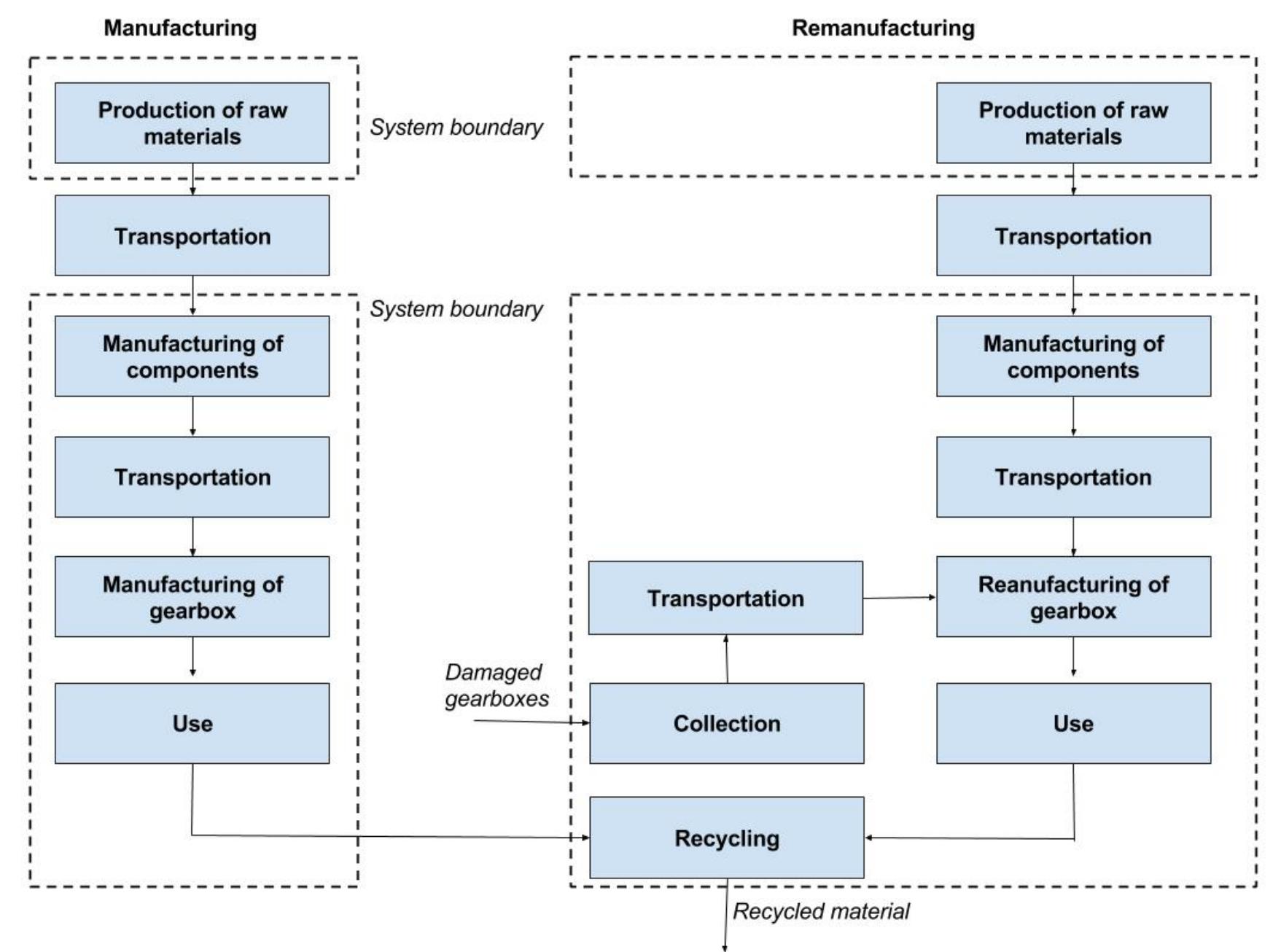 1: initial flow chart showing the life cycle and natural