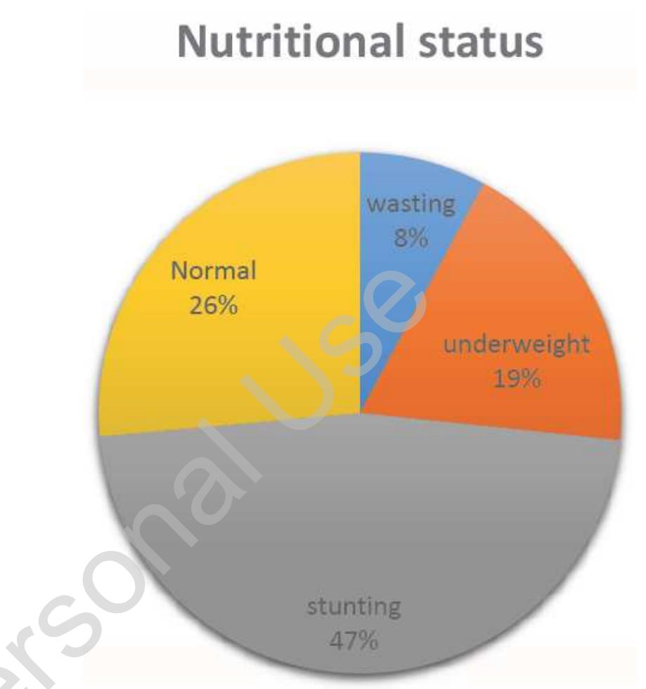 Enticho Figure 1 - from Prevalence of Stunting and Associated
