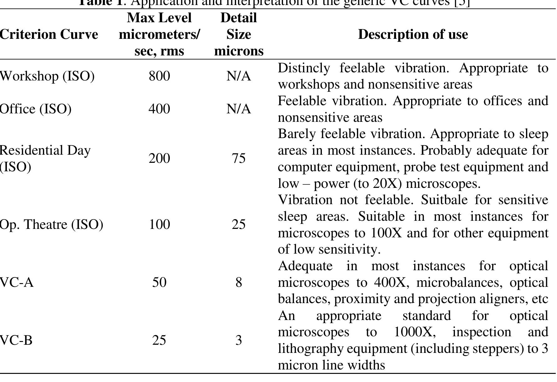 Table 1 - Vibration Analysis of Beam and Block Precast Slab