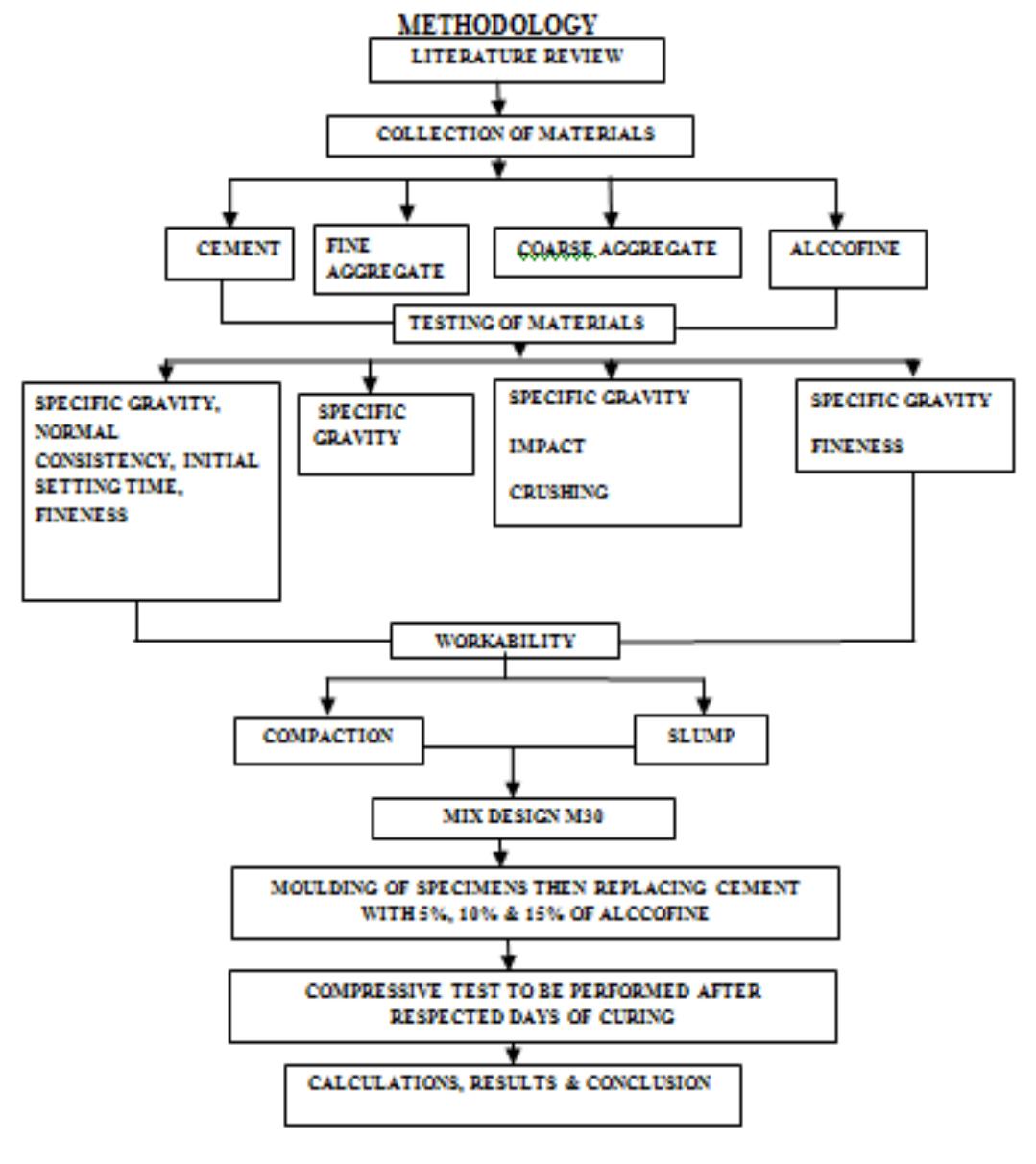 (PDF) Experimental Study on Partial Replacement of Cement Using Alccofine
