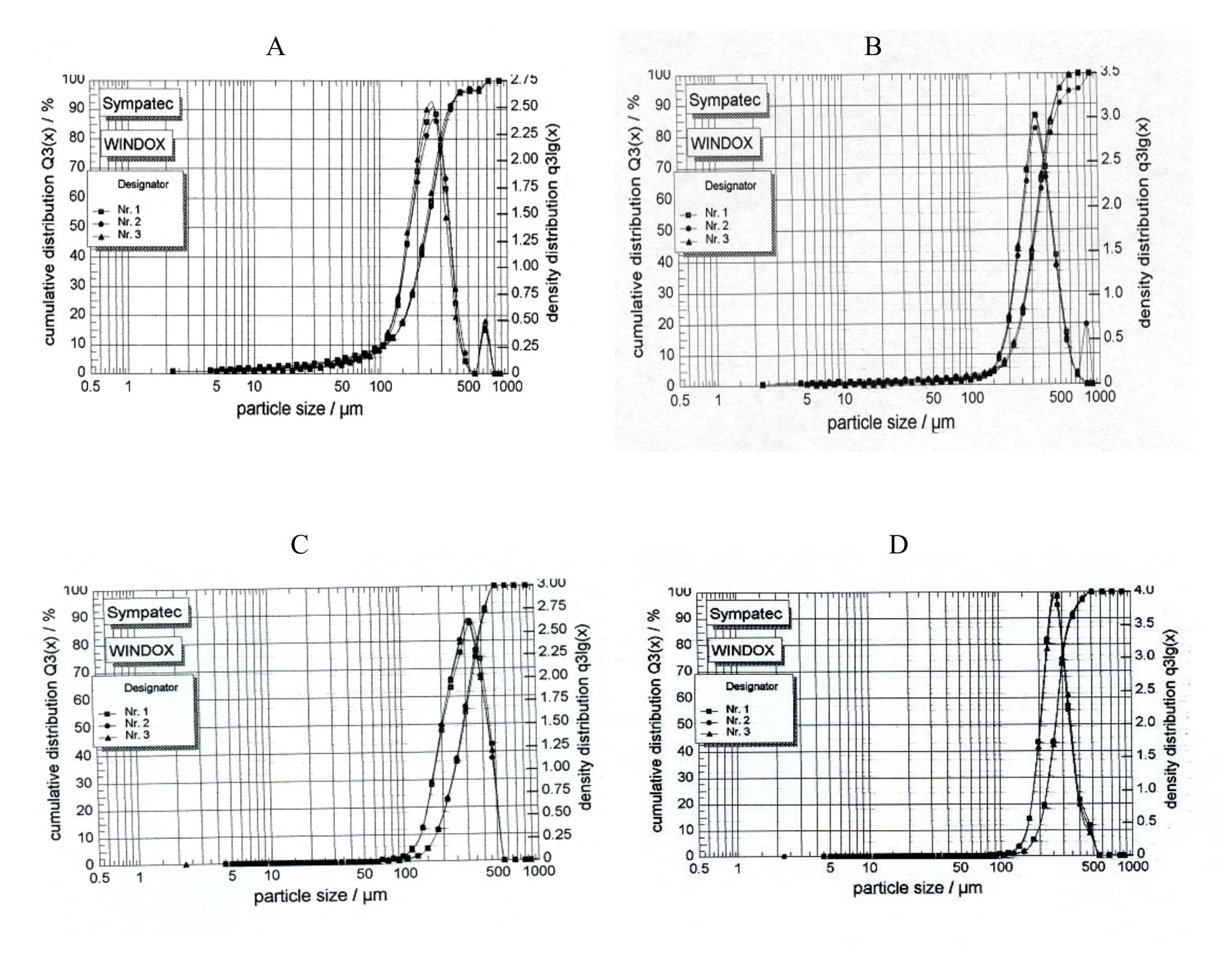Laser diffraction patterns of particle size distribution of