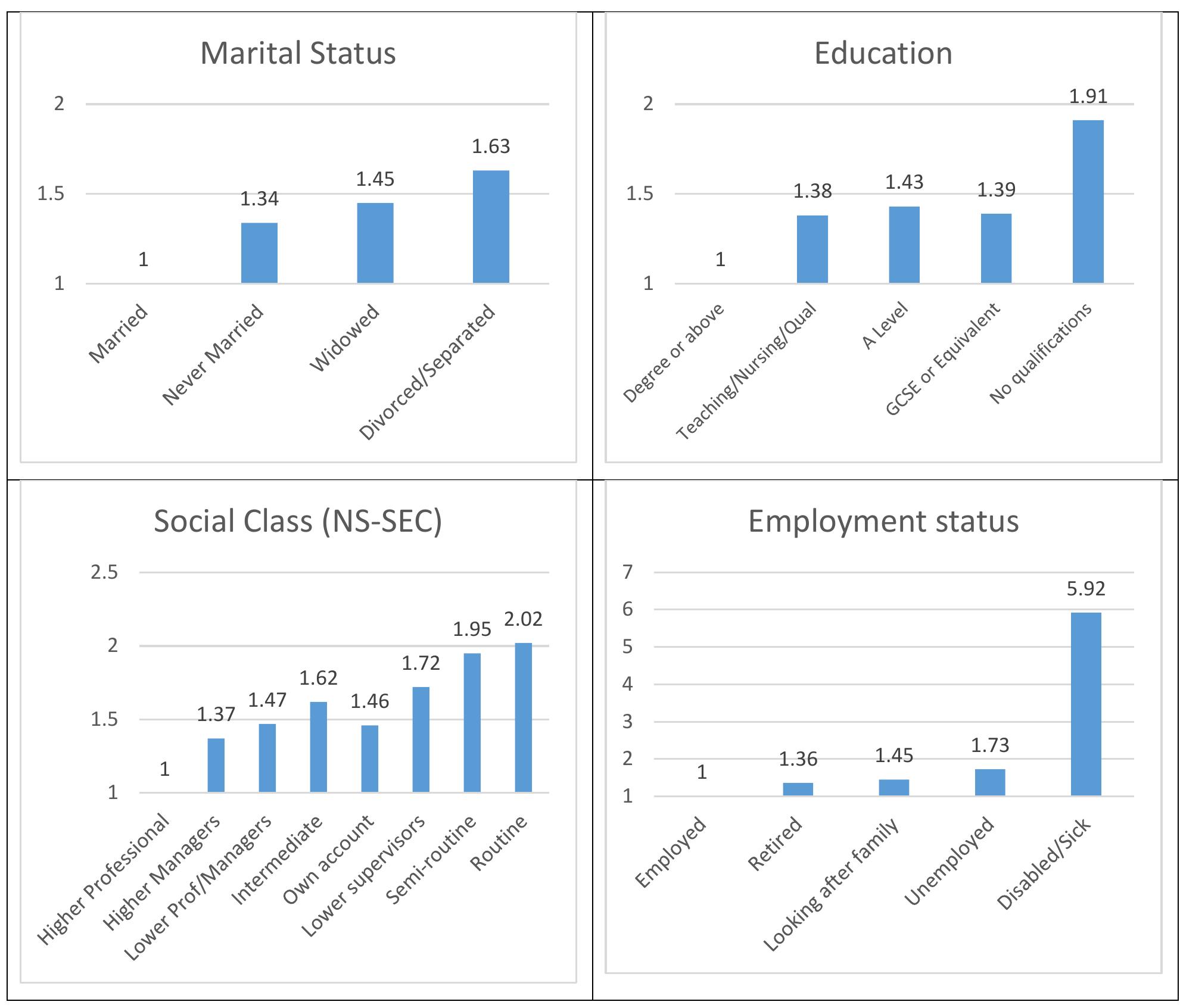 Adapted from Arber and Meadows (2011). Data comes from the early release of Understanding Society (Wave 1). Data were collected in 2009 from a representative sample of 21717 households in Britain with a response rate of 59%. The total number of respondents in the presented analysis is circa 17000.The dependent variable is dichotomised so that those who rate their sleep as ‘very good’ or ‘fairly good’  are coded 0 and those who rate their sleep as ‘fairly bad’ or ‘very bad’ are recoded as1. In each graph, the first category is the reference category (and therefore has odds of 1)  Adapted from Arber and Meadows (2011). Data comes from the early release of Understanding Society (Wave 1). Data were collected in 