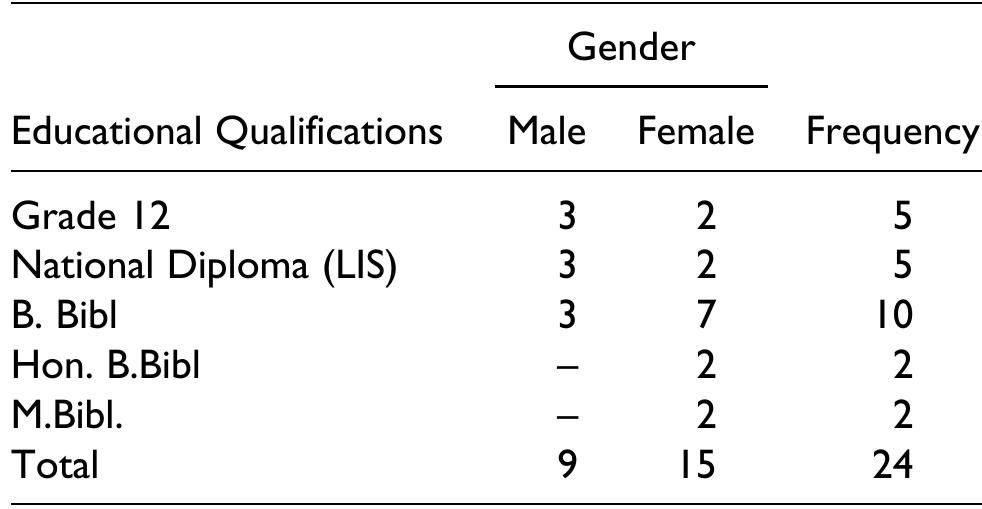 Table 3. Librarians’ educational qualifications and gender .  had a BBibl (Baccalaureus Bibliothecologiae or Bachelor of Library and Information Science), while 2 had an Honours BBibl. When analysed by gender and educational qualification, the male librarians ran- ged from Grade 12 to BBibl, while the majority of female respondents had a BBibl qualification. Only female respondents had BBibl honours and masters’ degree (MBibl) qualifications. Table 3 shows the edu- cational levels and gender of the participants.  