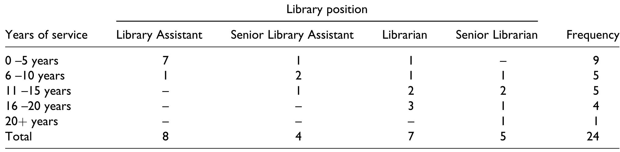 Table 4. Librarians: years of service in LIS and status.  problem...this one security per day cannot be at the computer room, at the exit, near the shelves at once... installation of a security system is vital...”  users, negatively affects access of information services...”  The challenge of funding was earlier observed by Witbooi (2007:67) who indicated that: “South Afri- can public libraries are experiencing shrinking bud- gets, limited resources, increased demands and low membership profiles’’. These sentiments are corrobo- rated by Leach (1998, 2006), Hart (2007) and Dick 2007. Local authorities were seen as lacking capacity to provide basic public services, libraries included.   Shortage of staff and emergency personal issues. Short-  age dent  of librarians was mentioned by several respon- s. One noted “...I think our profession is not  attractive enough to attract more learners into becom-  ing librarians...’ She went on  oe  ...in this librar-  y...and I have seen with other public libraries, under normal circumstances . .. when there is no busy  Cav mee  he was  of s  due chal  imes and even when there are busy times such as exams, it is no difference ... they are managed by two or three staff members, who have to take turns for  e of absence, family responsibility, attending ings and workshops and day-to-day activities in ibrary or outreach community projects...” It observed that this shortage creates pressure at  imes where there were emergency personal issues  aff. Smooth service provision is compromised to the small number of staff in each library. The enge of recruitment and retaining of highly expe-  rienced and skilled staff in has been lamented by many authors (e.g. Usherwood, Proctor, Bower, Coe, Cooper, and Stevens (2001), in South Africa, and by  Mas  sis (2008). The challenges were observed by Wit-  booi (2007: 66) who indicated that: 
