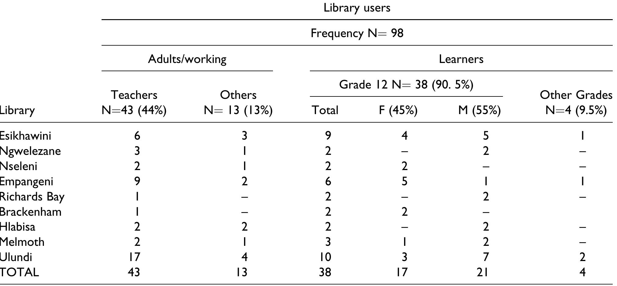 Table 5. Users’ information on library, status gender.  Information needs of library users  do. Coming to the library from the morning as if we are going to work, help us a lot...” 