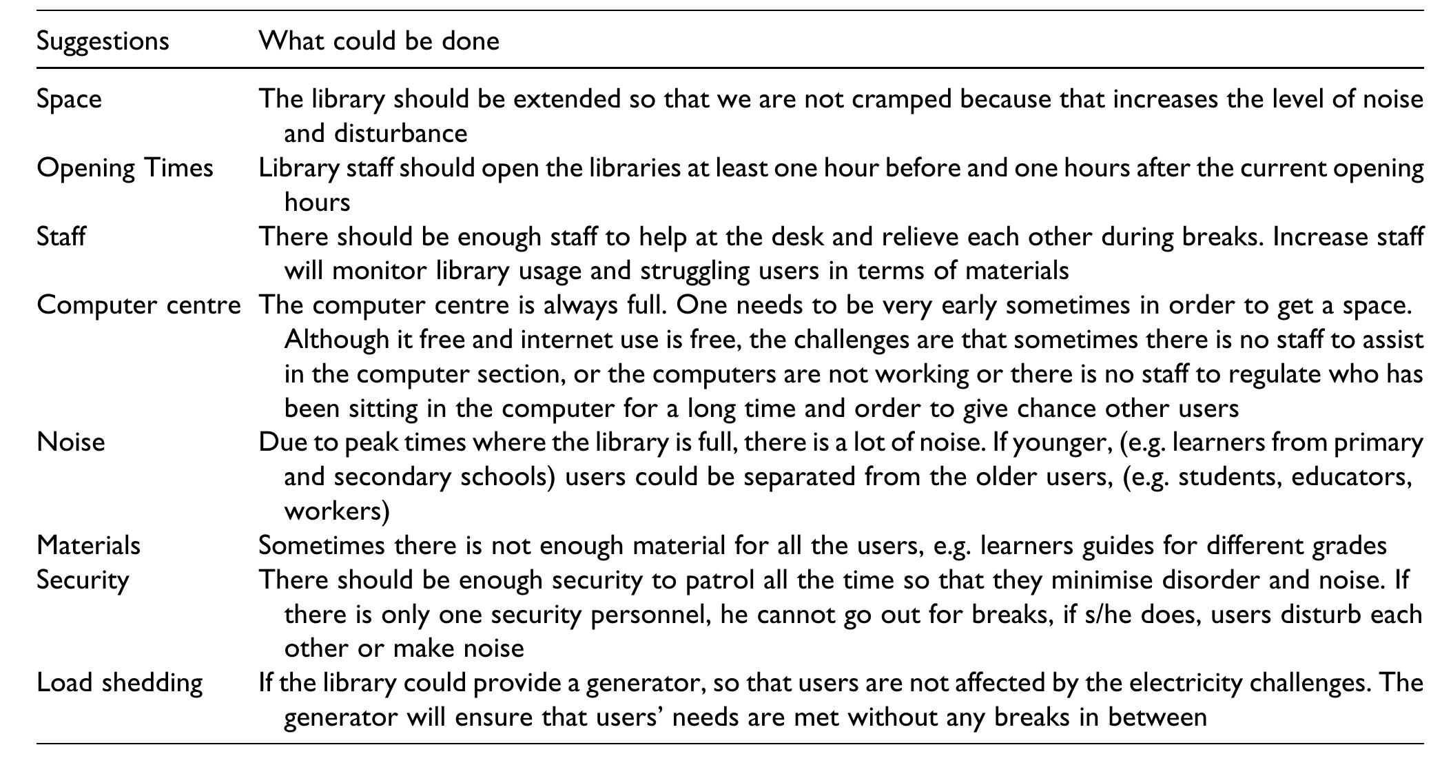 Table 6. Suggestions to improve users’ access to information services  References  needs. Users presented suggestions which were themed and are presented verbatim in Table 6. 