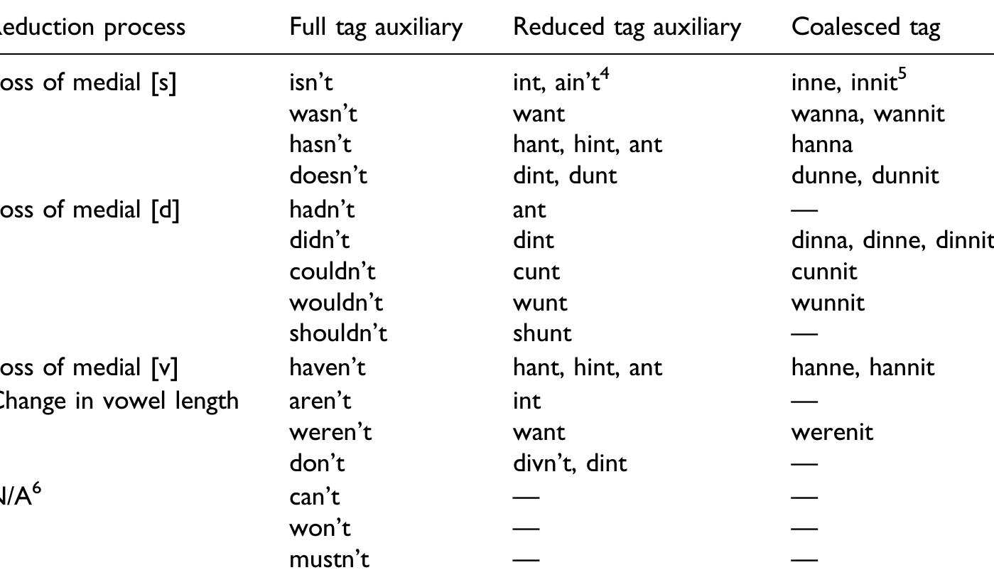PDF) Mechanisms of Grammaticalization in the Variation of