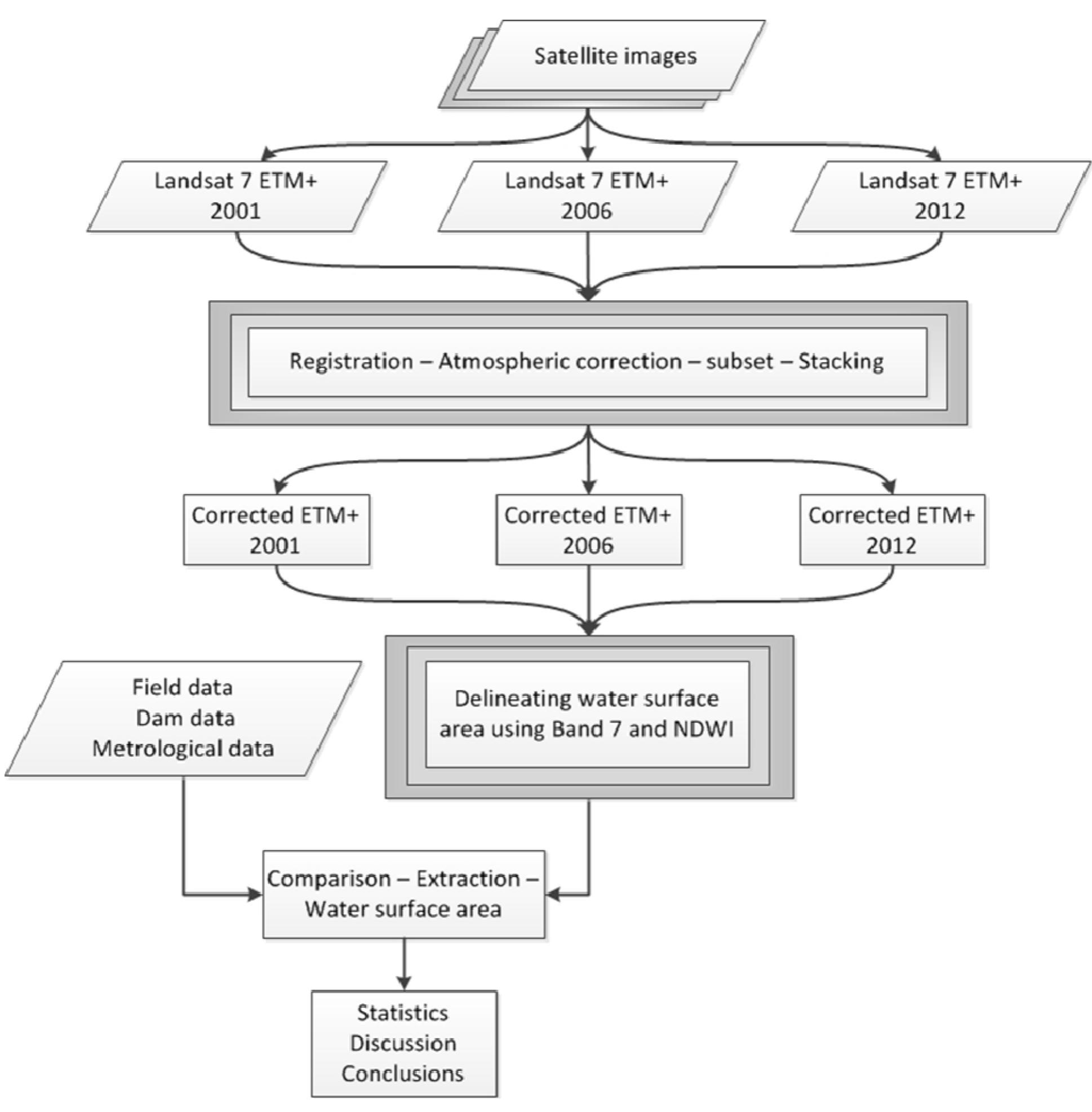 Flow diagram showing the methodology steps.