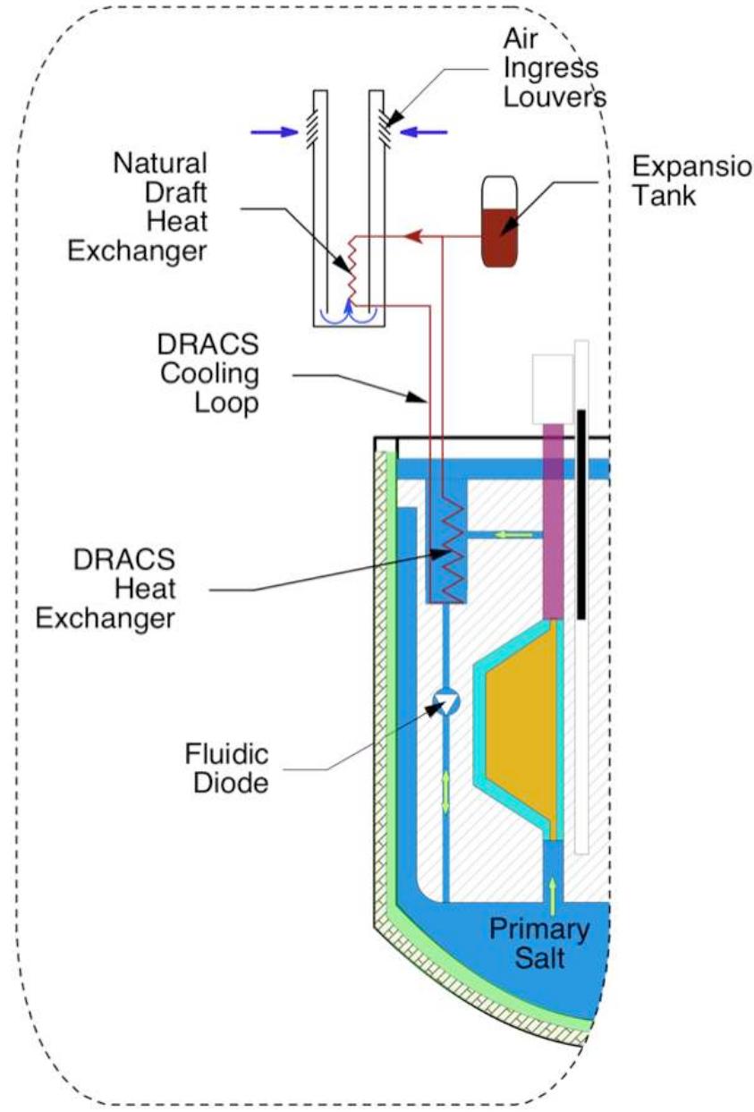 Schematic drawing of dracs and its interface with the