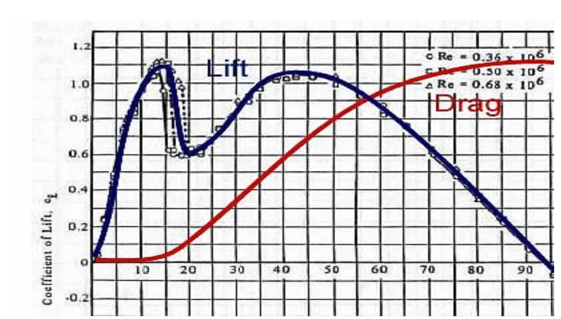 5 a) evolution of lift and drag coefficients [39]