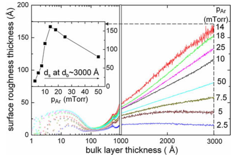 Evolution of the surface roughness layer thickness d, with