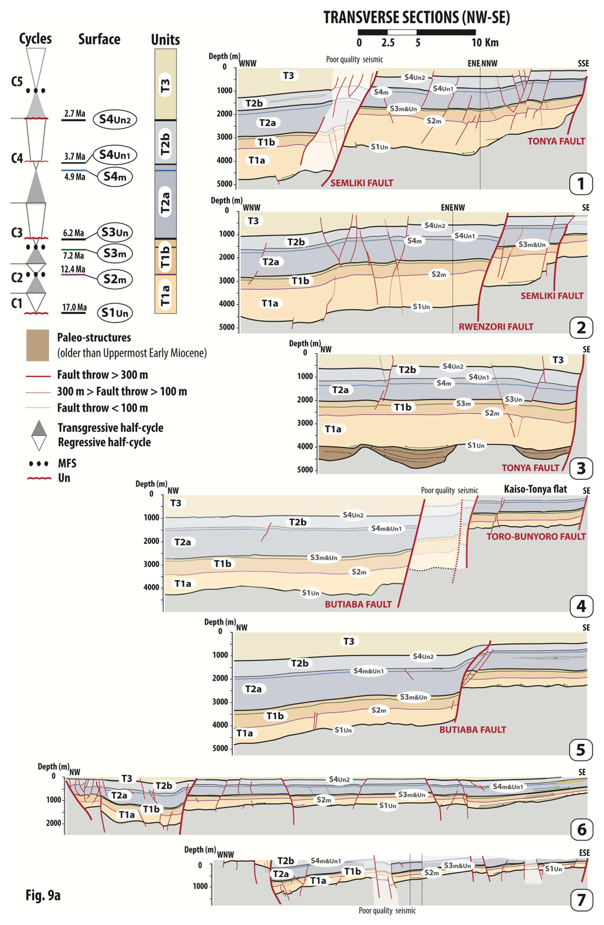Figure 8 - Deformation and sedimentary evolution of the Lake