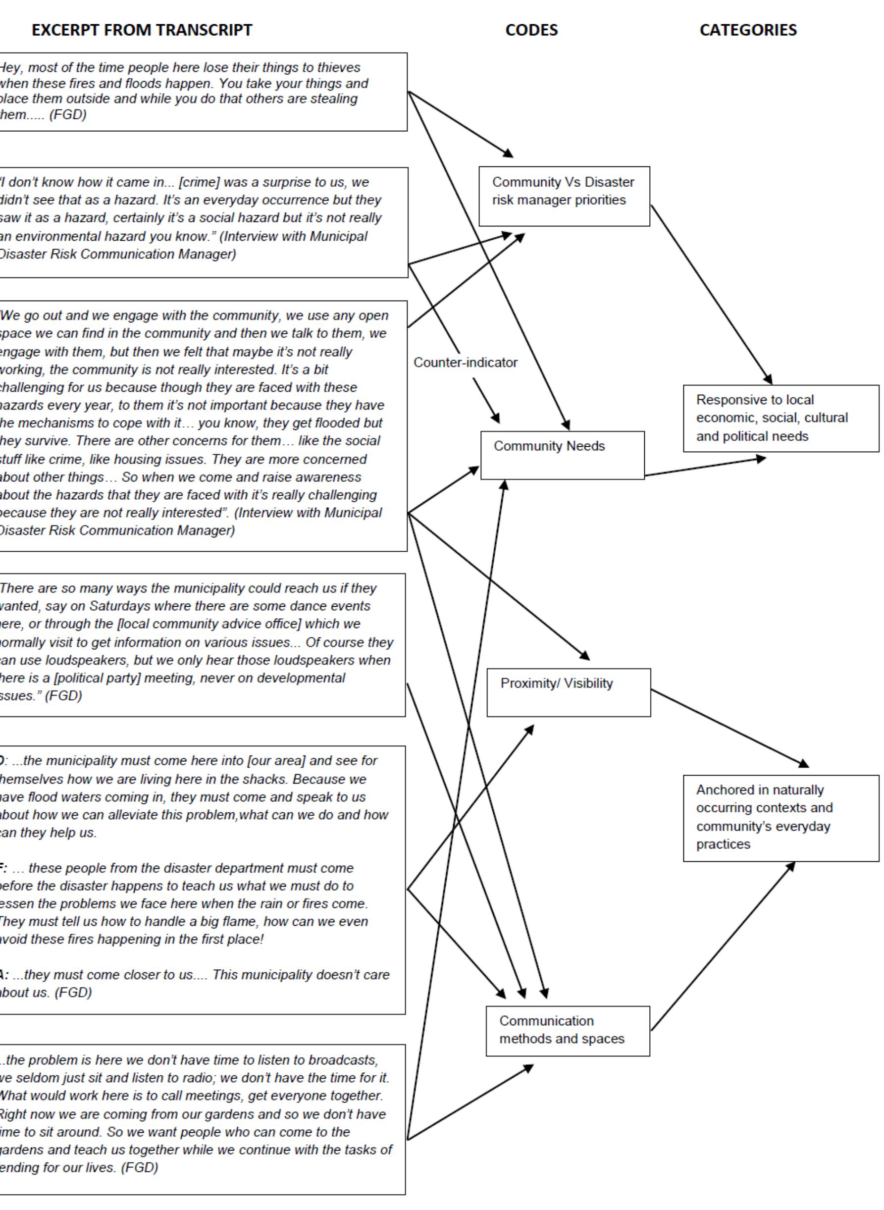 Figure 8 - A conceptual framework for disaster risk