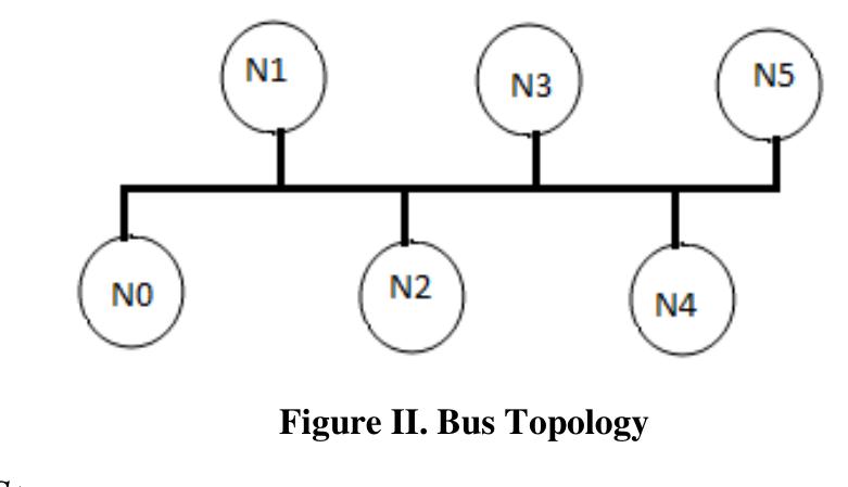 Star Network Infrastructure Star topology is one of the most common network setups where