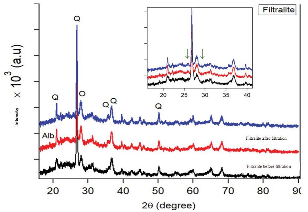 Xrd patterns of clay before and after filtration (analyses