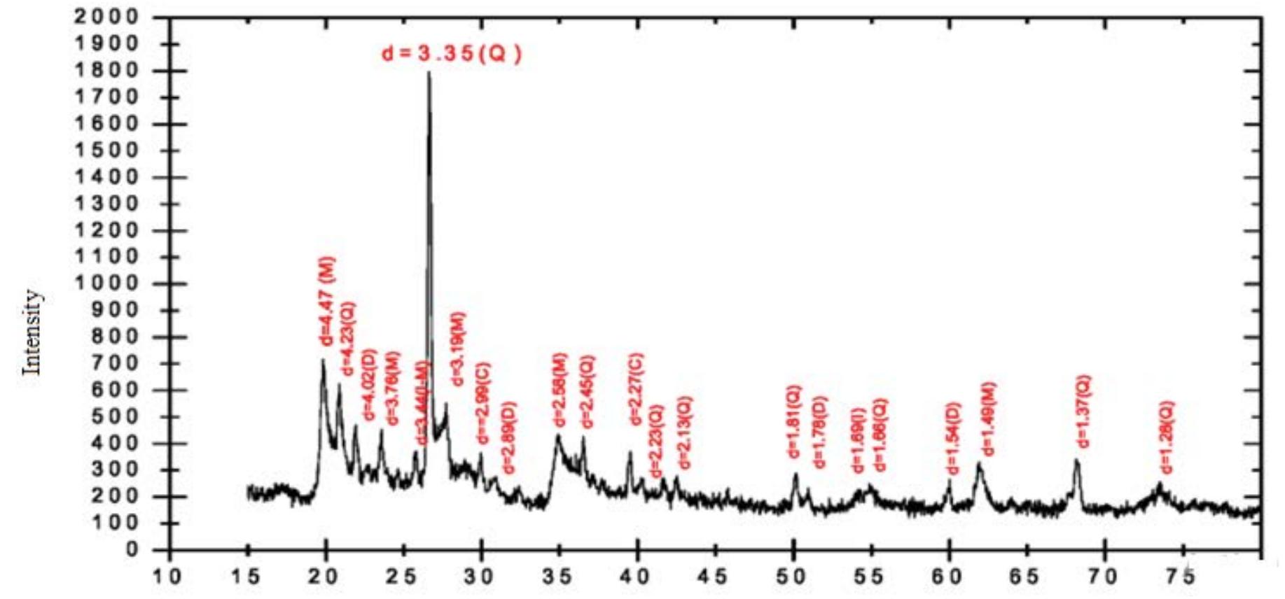 Xrd patterns of clay before and after filtration (analyses