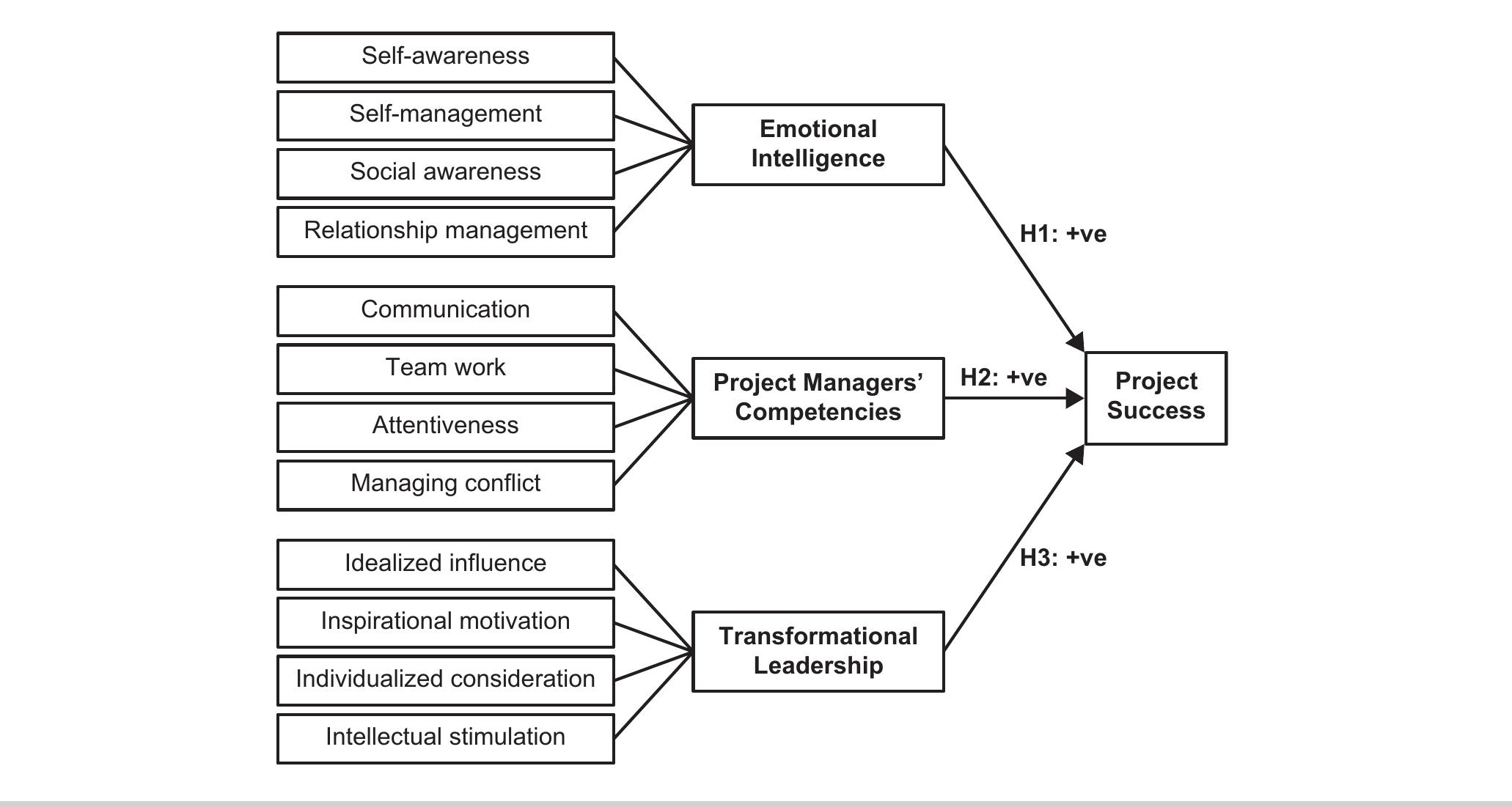 Figure 1 - from The Impact of Emotional Intelligence,