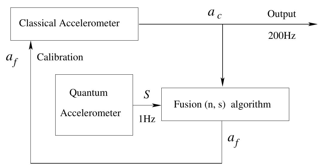 (PDF) Enhancing Inertial Navigation Performance via Fusion of Classical ...