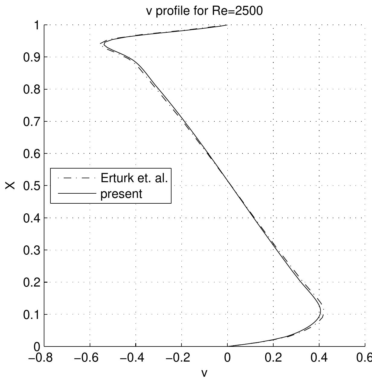 Vertical profile of velocity field at y = 0.5 for mesh size