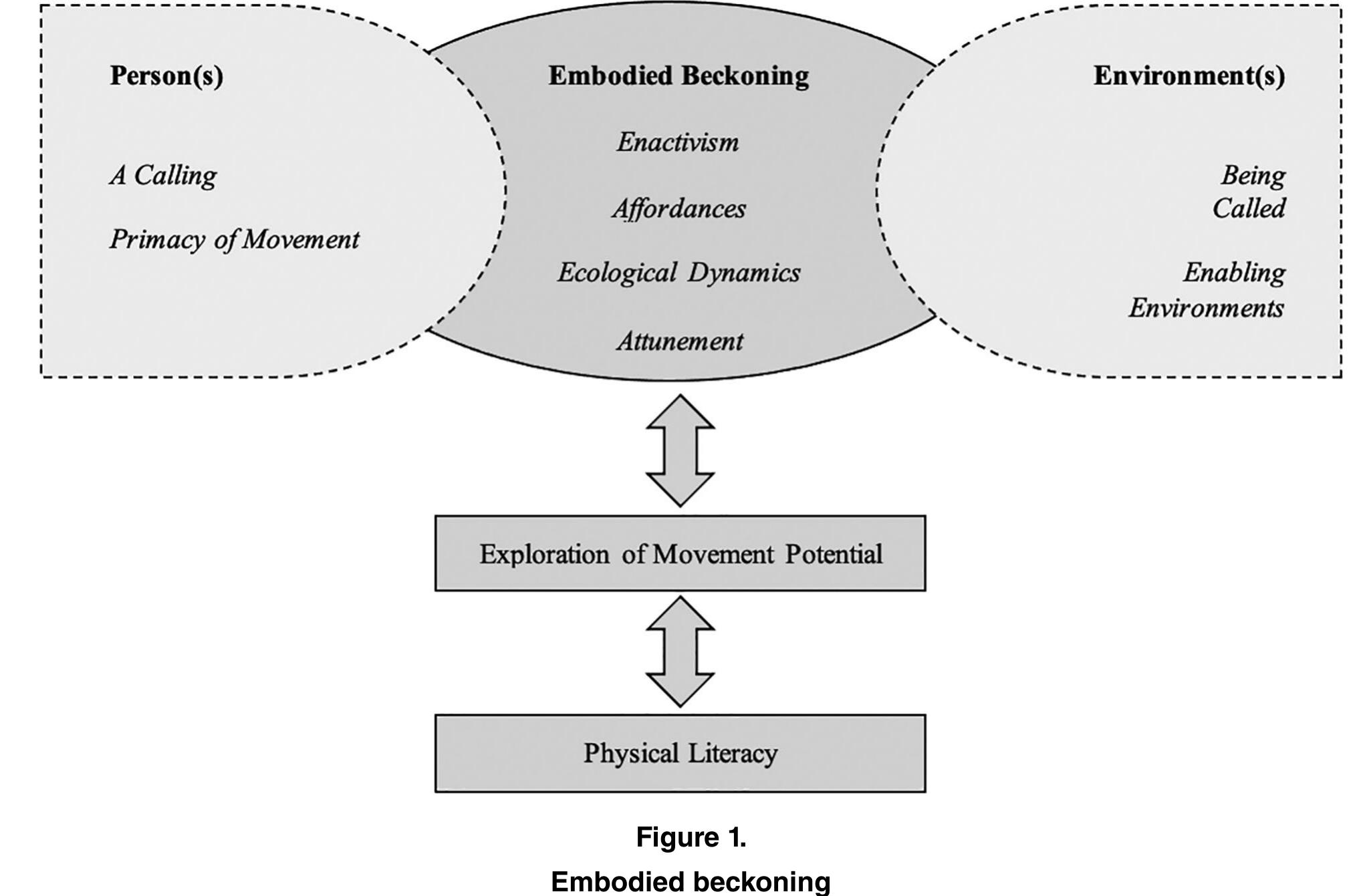 (PDF) Physical Literacy and Intentionality: Embodied Beckoning ...