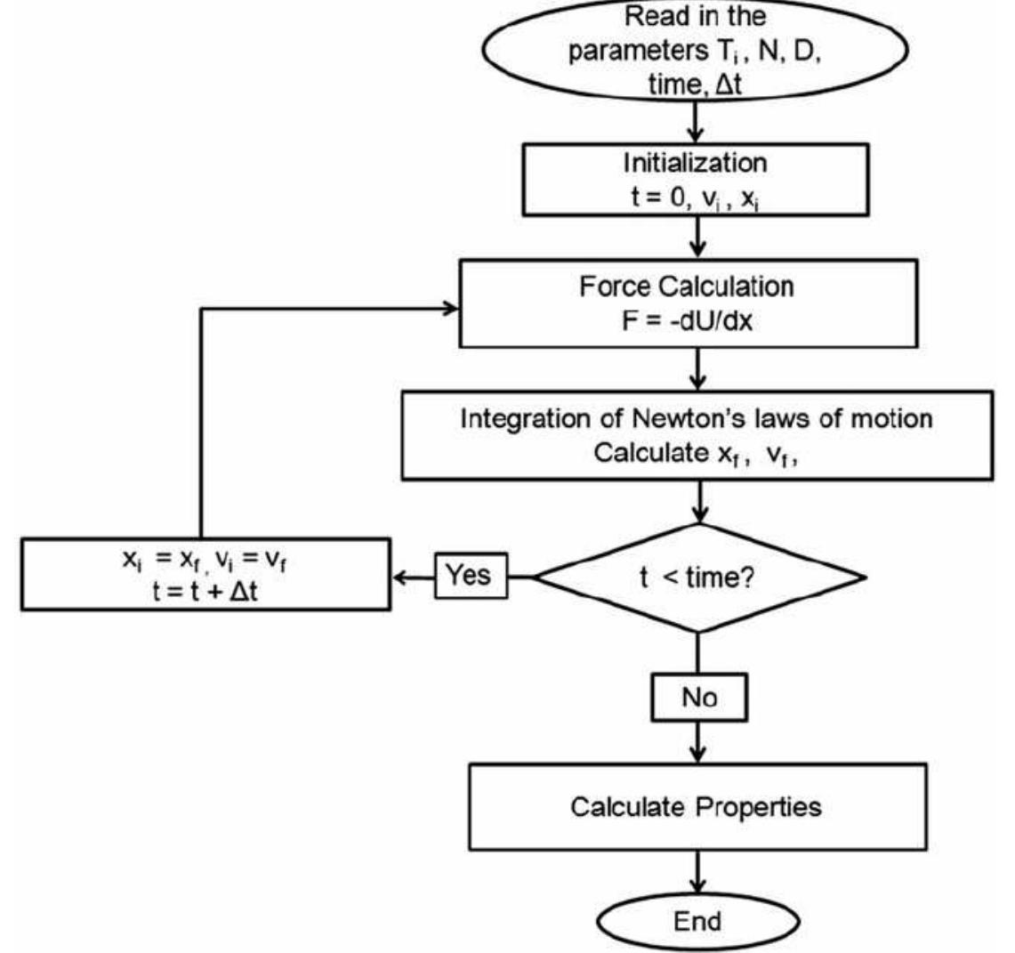 18: flow-chart depicting the general steps of a typical md