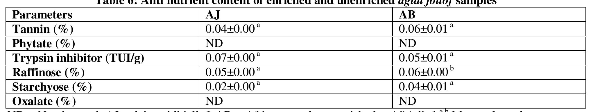 Figure 1 - from Effect of processing methods on the