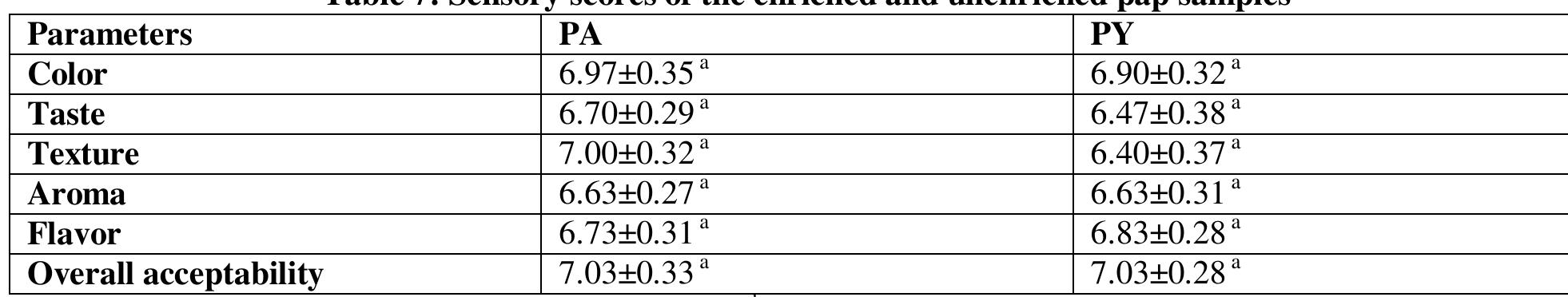 Figure 1 - from Effect of processing methods on the