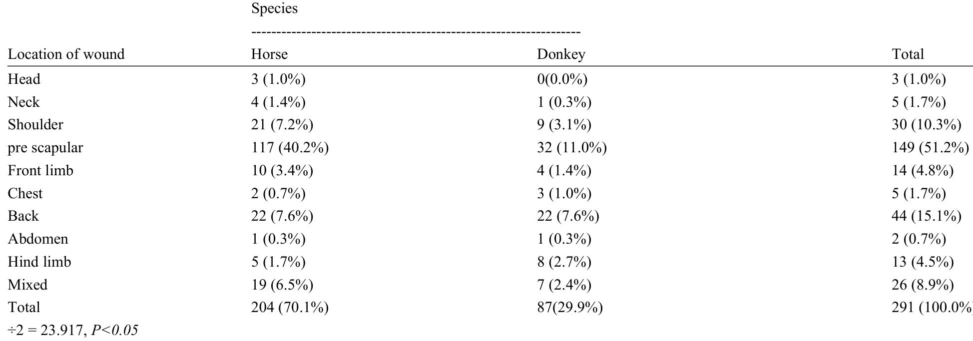 Location of wound on different parts of the body table 4