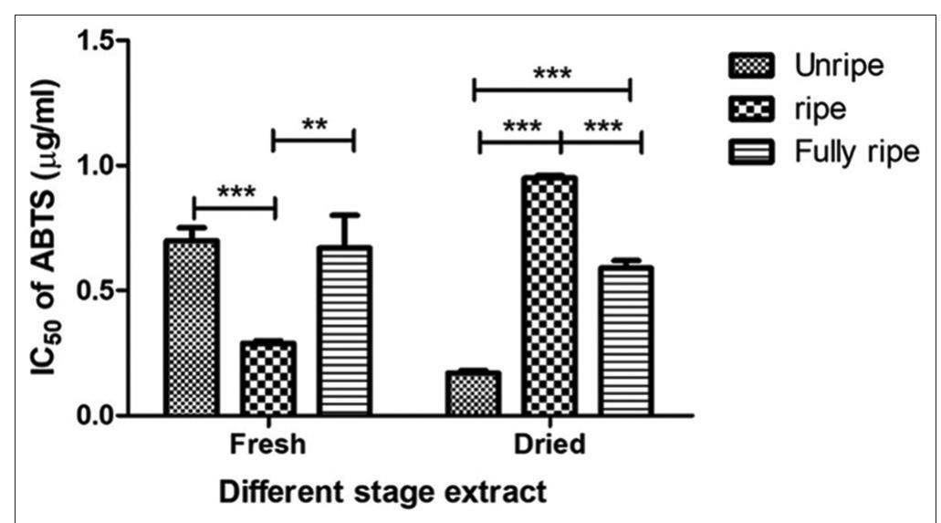 Crissa Method (PDF) Bioactivities of Karanda (Carissa carandas Linn.) fruit extracts ...
